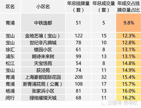 2017年26万套二手房数据大盘点，哪些小区是销售困难户？