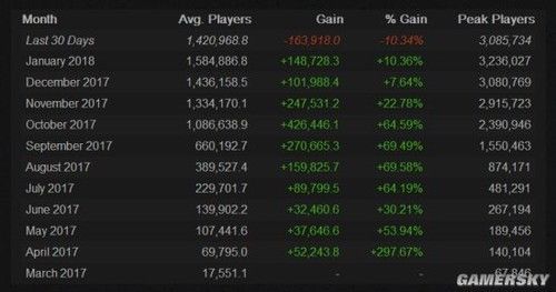 《绝地逃亡》Steam玩家人数不断下降 一个月内减小16万人