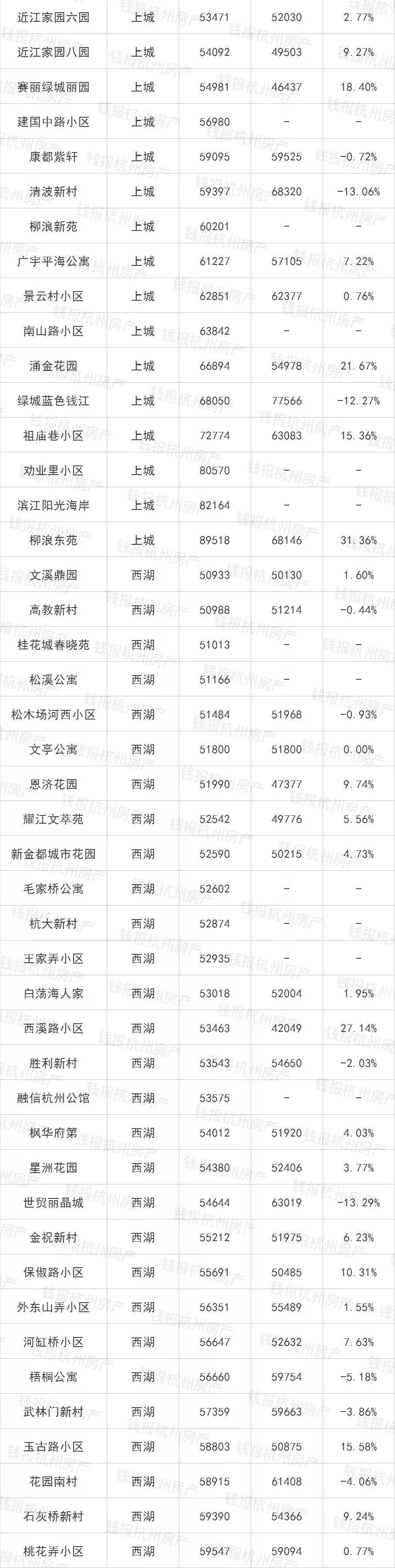 5月杭州二手房成交量创11个月新高!最全二手房价，看完惊呆…