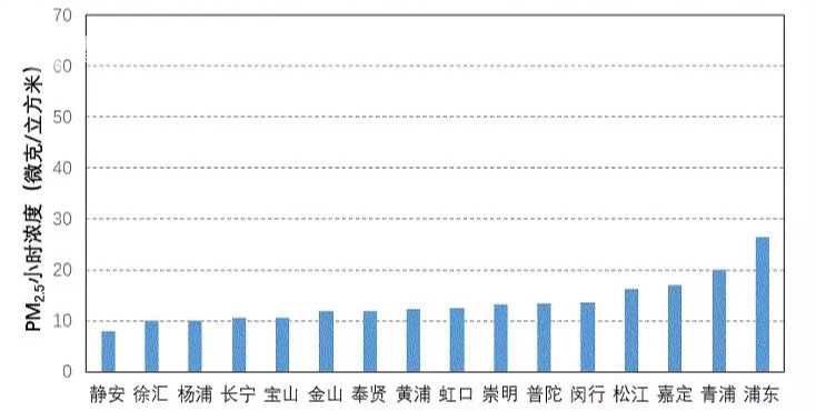 除夕禁燃令成效显著 上海空气质量保持在优水平