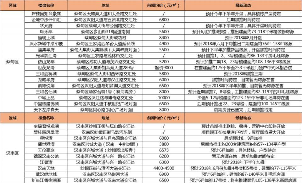 武汉刚需买房现实，首付30万已被抛弃在三环外……