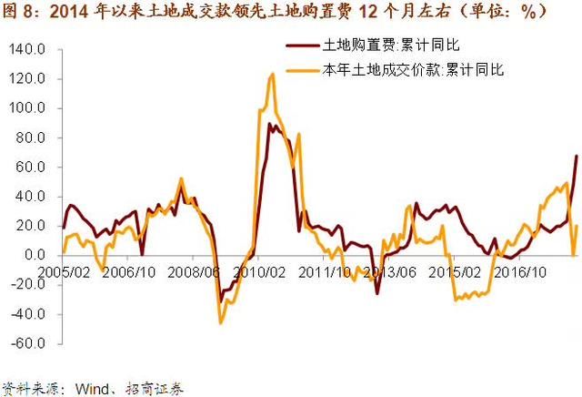 谢亚轩：2季度房地产投资还能创新高吗？