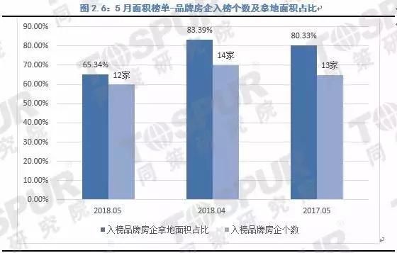 2018年5月上市房企拿地金额及面积TOP20