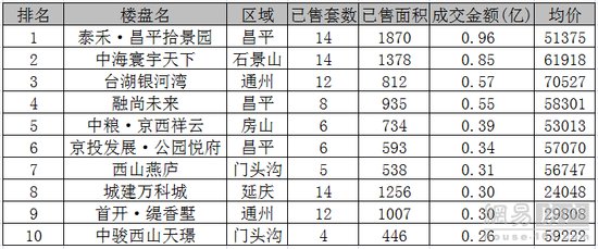 又降了!6月第2周北京新房成交量下跌67%