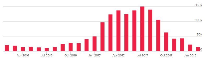 《H1Z1》在线玩家数从15万下滑到9千，半年流失高达91%