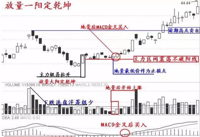 涨停实战十二招