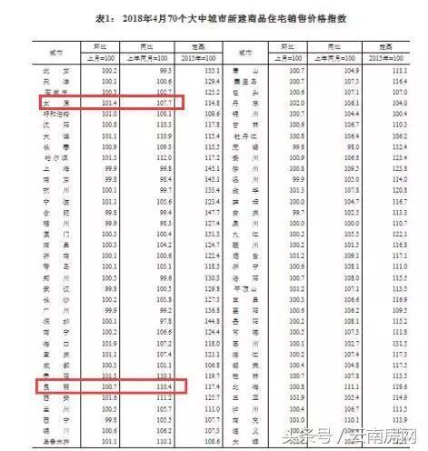 太原房地产新政出台 未回应约谈的只剩昆明、三亚等5城