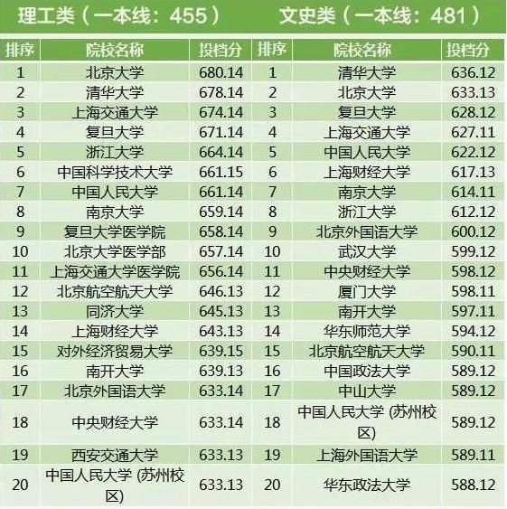 2017年全国各地高考一本投档线，浙江最高，偏远省份稍低