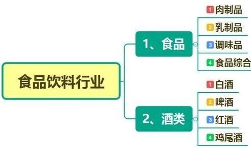 消费升级,系统梳理食品饮料行业龙头个股