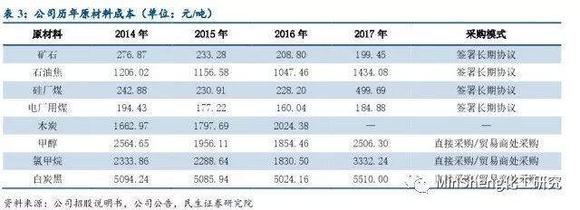 工业硅采购