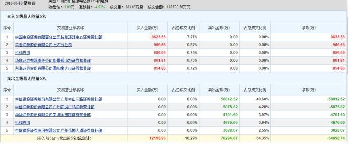 惨!一天巨亏15%!出货如此凶猛 “新潮能源”复牌一天上演天地板
