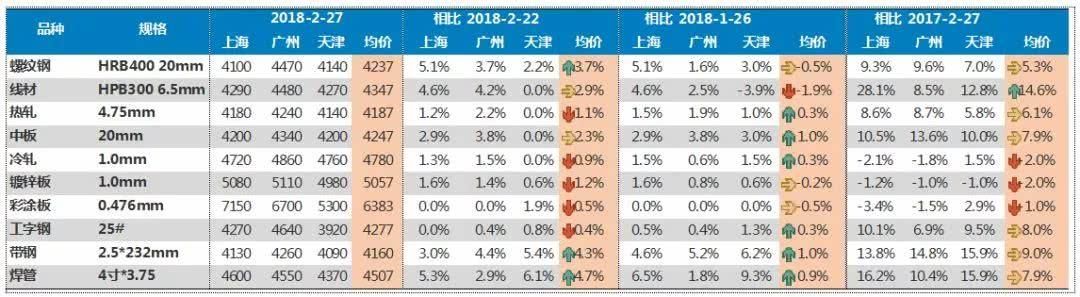 2018的春天，钢市还好吗？