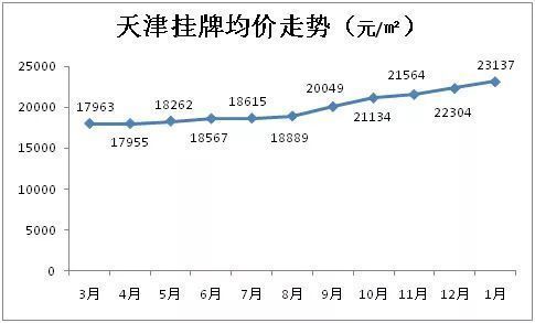 天津还没买房的恭喜了!国家宣布3大好消息，2018房价将会.