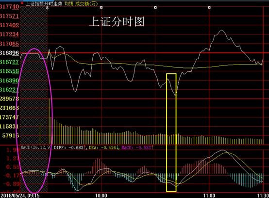 中国股市:沪指下探回升，大盘起死回生，99%的散户目瞪口呆!