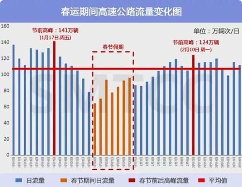 春运高速车流量增长