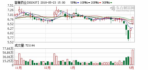 中健投有望入主 誉衡药业大股东暂解平仓危机