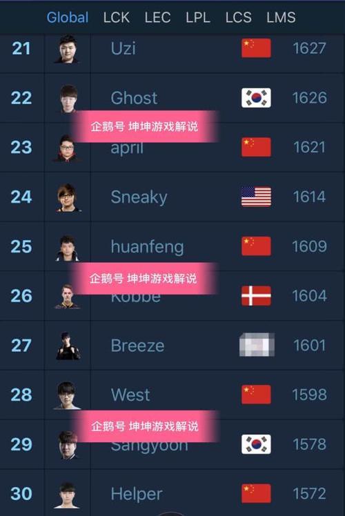 别再尬吹UZI了!LOL官方发布世界ADC排名,UZ