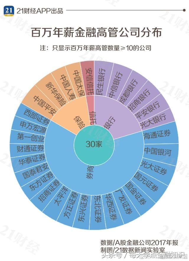 中国百万年薪金融高管在哪里？36岁年薪400万 人生赢家