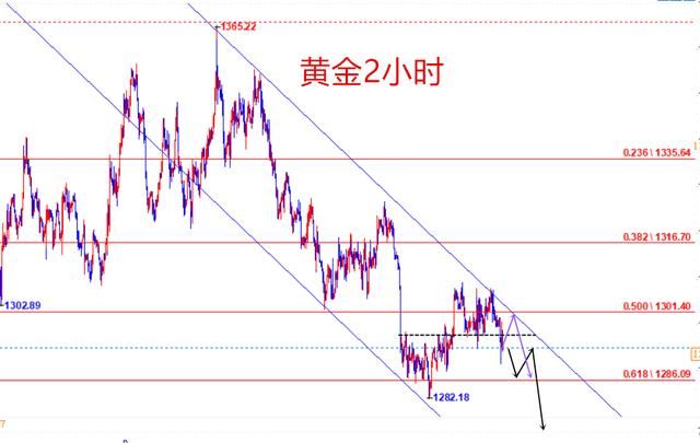 周评：黄金终有一跌，或破1280，或破1270，6月加息后或筑底