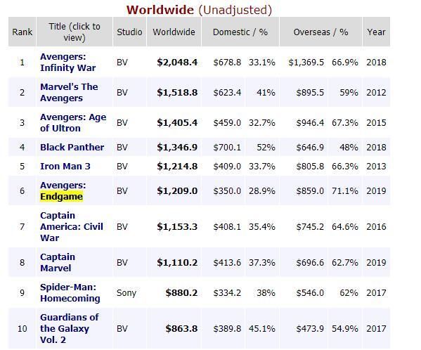《复仇者联盟4》全球票房破12亿美元,打破34