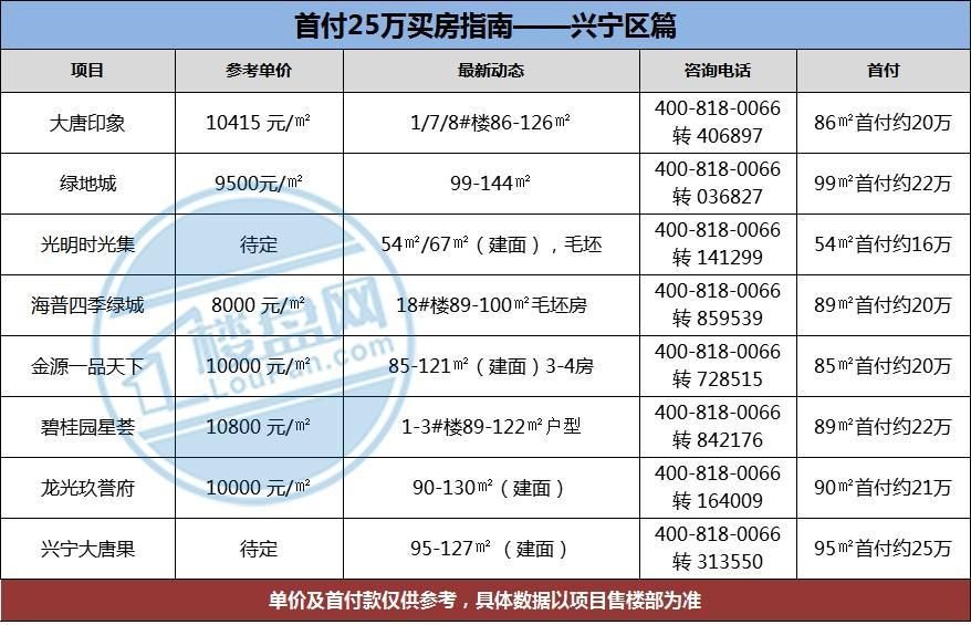 再拖下去就买不起房啦!南宁首付25万内房源了解一下