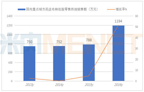 重点城市药店青光眼滴眼液快速攀升,增长率达35%