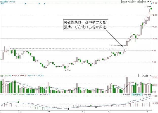 一位股市天才滴血经验：跳空缺口的存在意义，读懂从此分析不求人