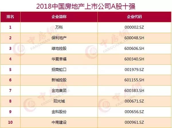 2018中国上市房企100强揭晓 : 10家闽企实力入围