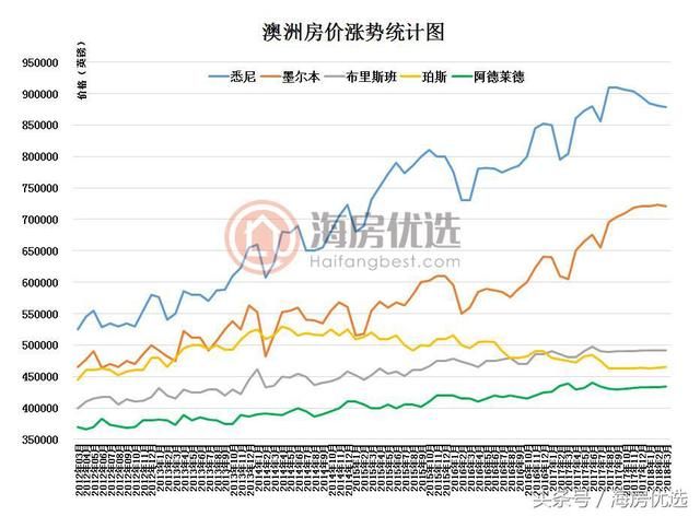 澳洲房贷再次收紧 1200亿只还利息贷款将取消