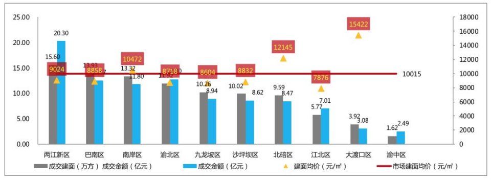 【新房预告】重庆房价趋于平稳 开盘去化率100%已成常态