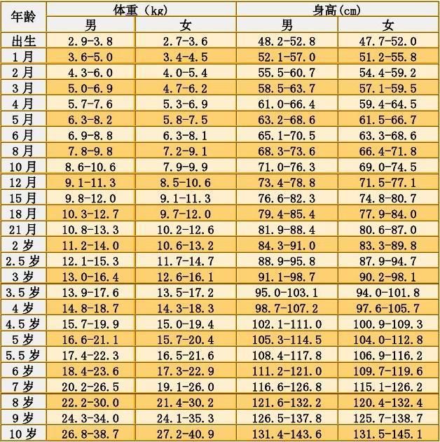 儿童身高体重参考表