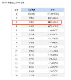 天津武清gdp