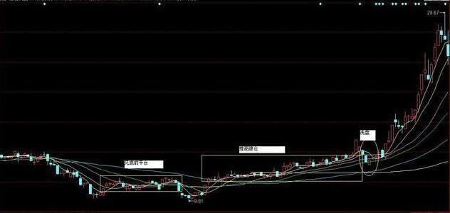 一位顶级游资大佬的赠言：庄家建仓固定铁律，悟透后走上人生巅峰