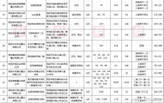 西安房价全城普涨 城西6月环比涨幅达13.11%