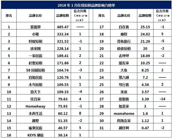 2018年1月中国住宿业在线短租品牌分析报告