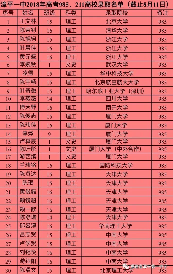 喜讯!漳平一中2018年高考录取985、211高校学