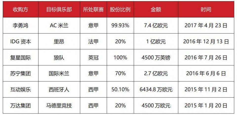 王健林清仓马竞 AC米兰老板忙辟谣 玩海外足球三年 中国资本“踢