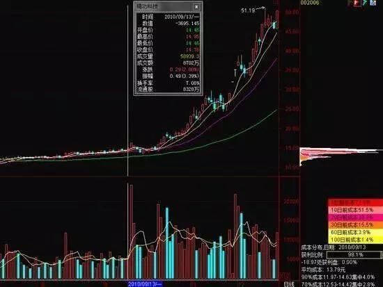 一位巨亏老股民的肺腑独白：MACD不为人知的战法，简单易学！