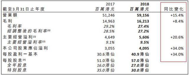 业绩全面回归增长，周大福迎复苏之年！