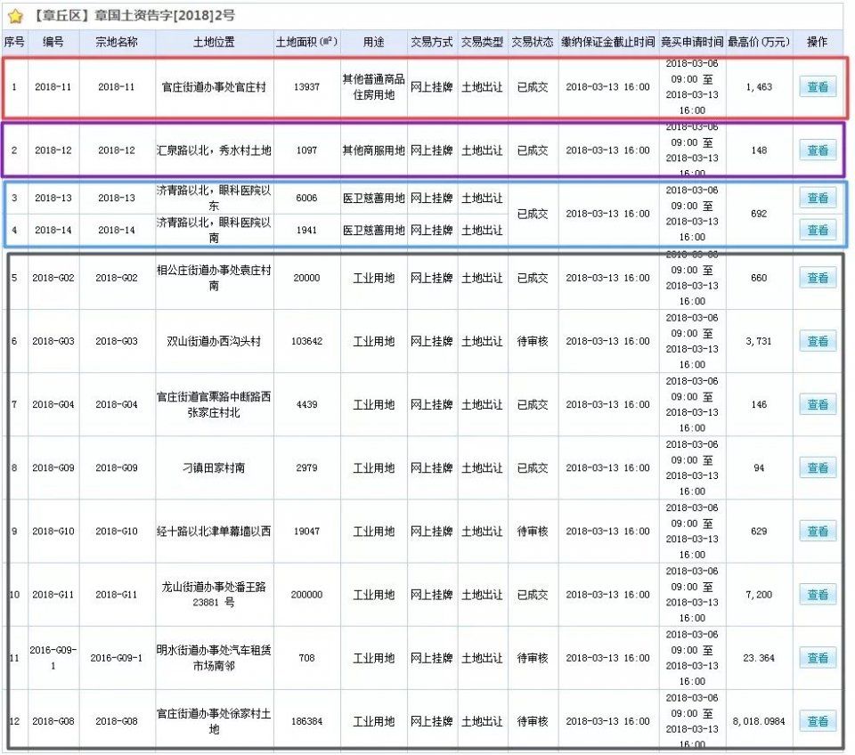 章丘土拍&正荣张马屯地块、雅居乐原华艺地块将启动&汉峪迎来济南