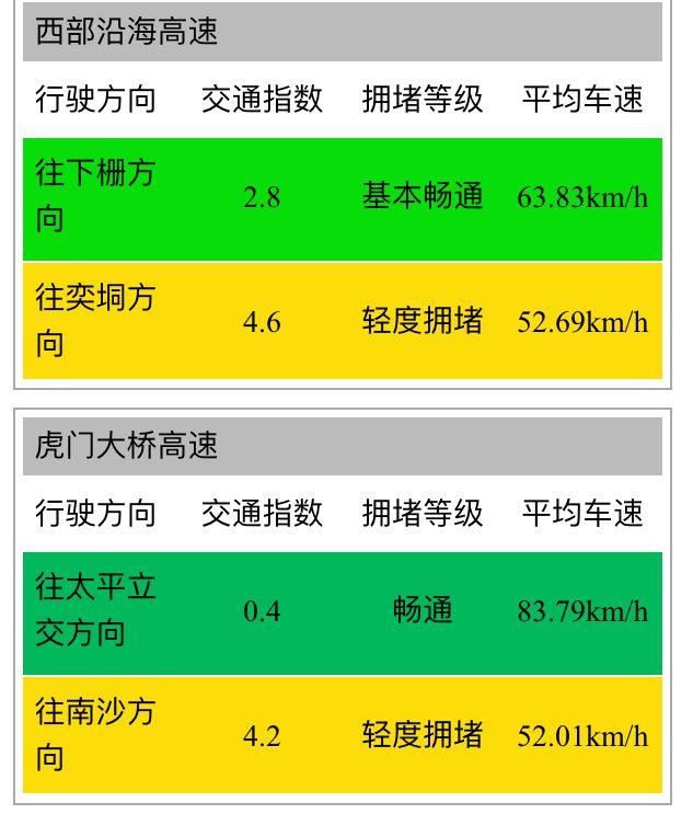 今天时速仅9公里！明天拥堵竟是平日10倍！你必须这样走