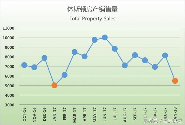 休斯顿房价报告2018年1月：房产低迷期