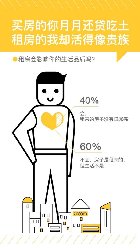 “佛系”90后:43%“租一代”表示能接受一辈子租房