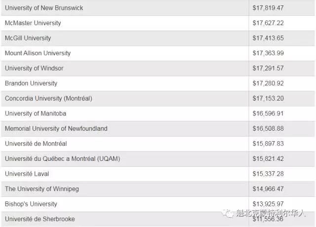 2018年加拿大当地大学生一年要花费多少?魁北
