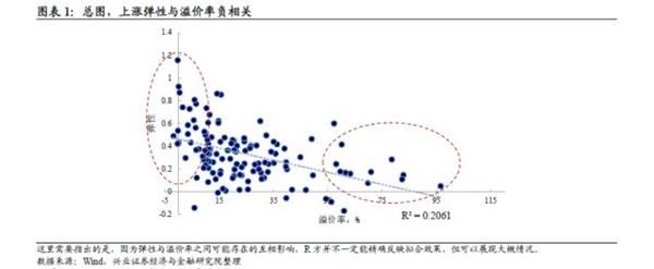 转债弹性研究:两年来转债弹性的演绎