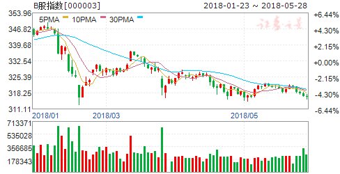 沪市B股指数报收316.45点 跌幅0.08%