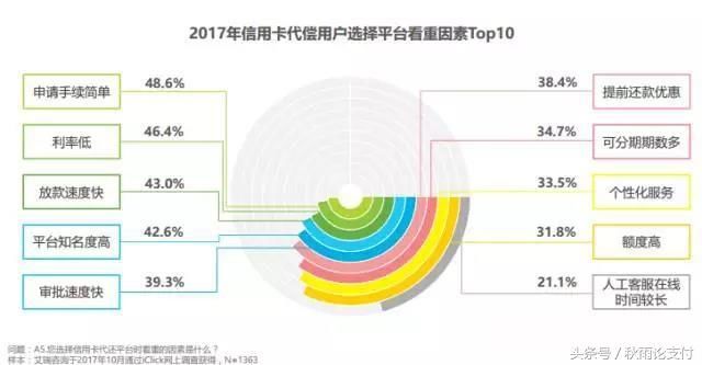 信用卡代还\/代偿市场火爆超2.7万亿，一批POS代理赚爆！