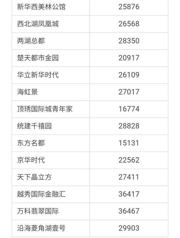 武汉各区4月房价出炉!最高下跌9.56%!你家房子涨还是跌?