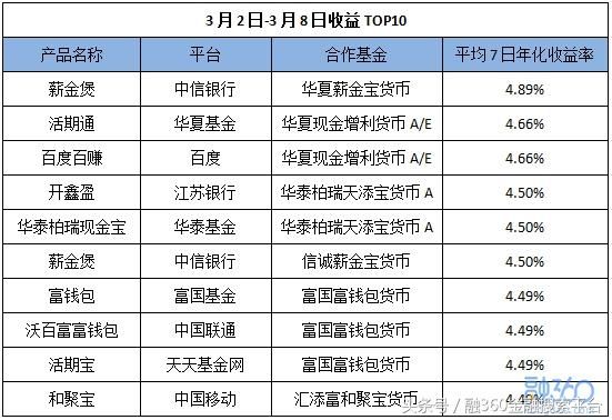 互联网宝宝收益连续两周持平 余额宝排名上升7位