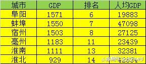 安徽哪些城市属于皖南、皖中和皖北，他们的经济差距有多大？